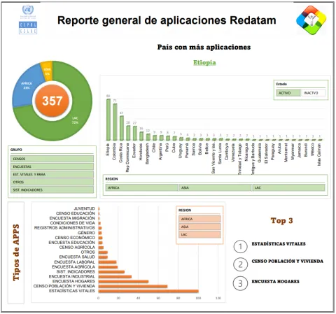 Dashboard de aplicaciones Redatam Webserver activas en el mundo